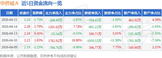 股票行情快报：华侨城Ａ（000069）4月15日主力资金净卖出268.49万元