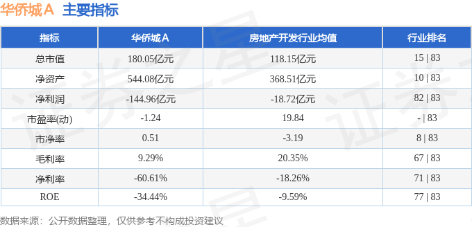 股票行情快报：华侨城Ａ（000069）4月15日主力资金净卖出268.49万元