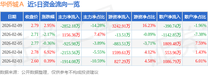 股票行情快报:华侨城A(000069)2月9日主力资金净卖出2852.18万元