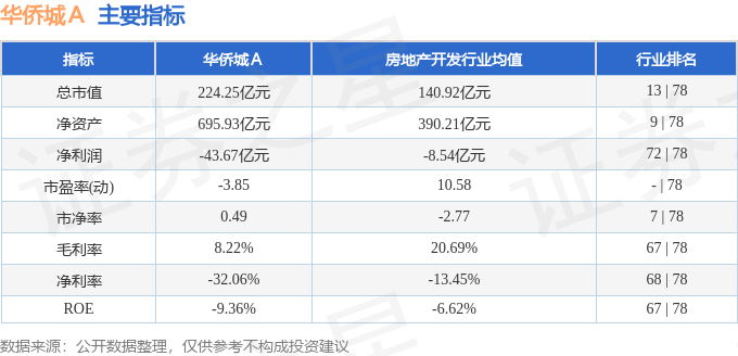 股票行情快报:华侨城A(000069)2月9日主力资金净卖出2852.18万元