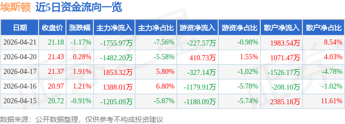 股票行情快报:埃斯顿(002747)4月21日主力资金净卖出1755.97万元