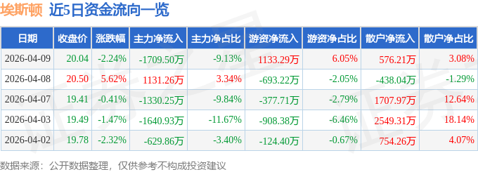 股票行情快报:埃斯顿(002747)4月9日主力资金净卖出1709.50万元