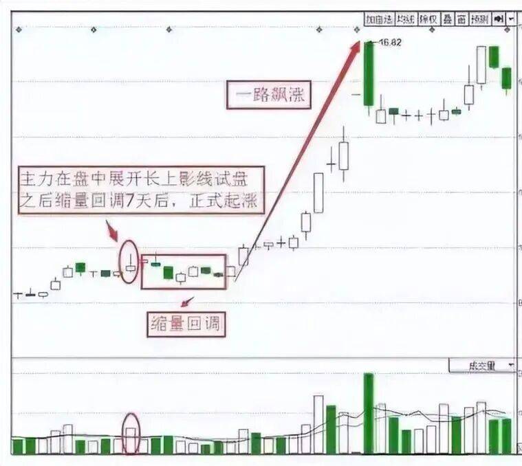 股票集合竞价时涨停,但9:20分突然撤单,意味着什么?
