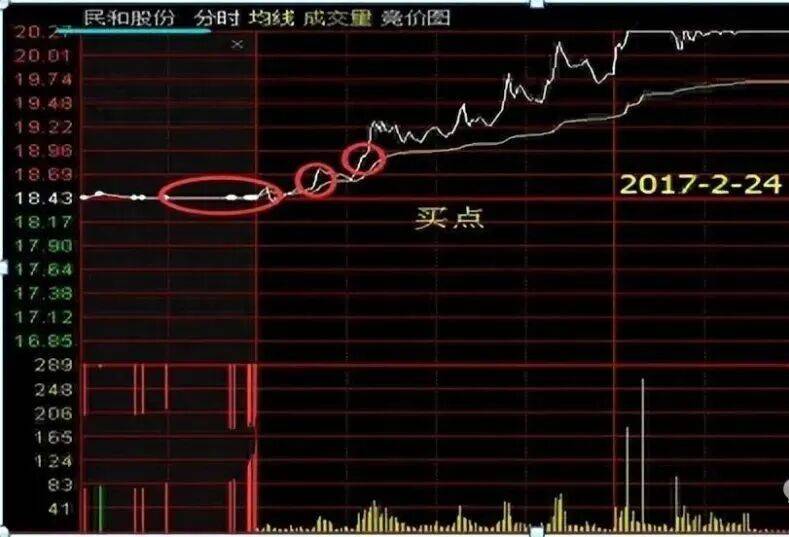 股票集合竞价时涨停,但9:20分突然撤单,意味着什么?