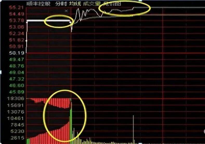 股票集合竞价时涨停,但9:20分突然撤单,意味着什么?