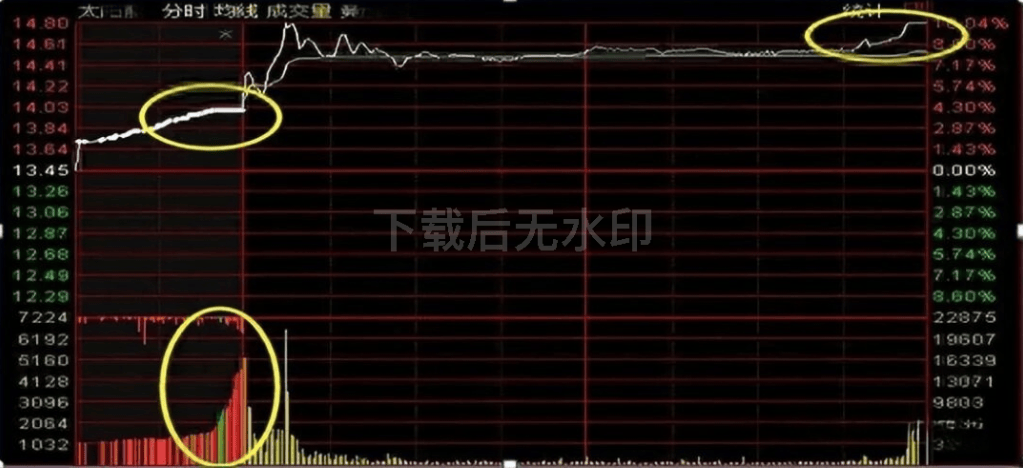 股票集合竞价时涨停,但9:20分突然撤单,意味着什么?