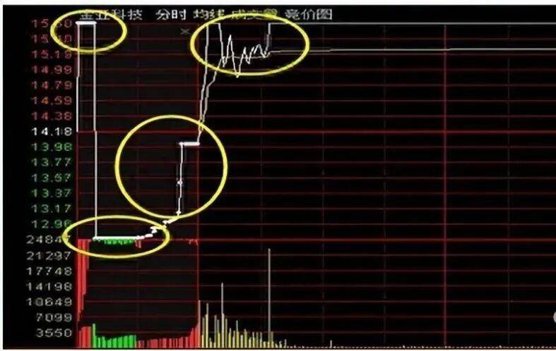 股票集合竞价时涨停,但9:20分突然撤单,意味着什么?