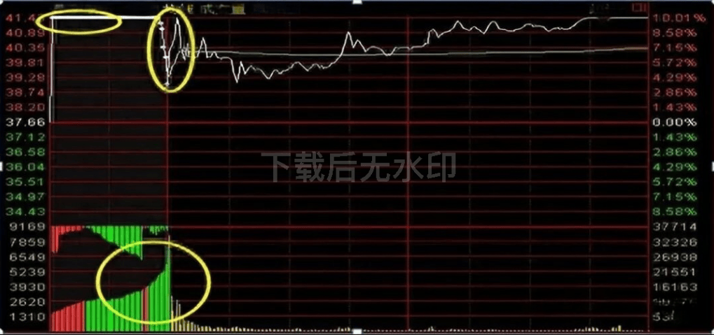 股票集合竞价时涨停,但9:20分突然撤单,意味着什么?