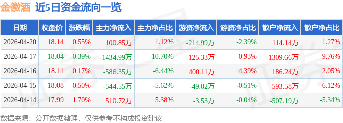 股票行情快报:金徽酒(603919)4月20日主力资金净买入100.85万元