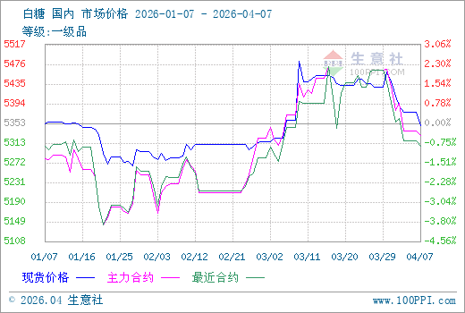 白糖现货最新价格(白糖现货最新价格走势图) 白糖现货最新价格(白糖现货最新价格走势图)